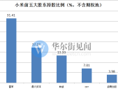 图解小米股权结构：雷军独占小米三成股份 表决权比例超50%林斌